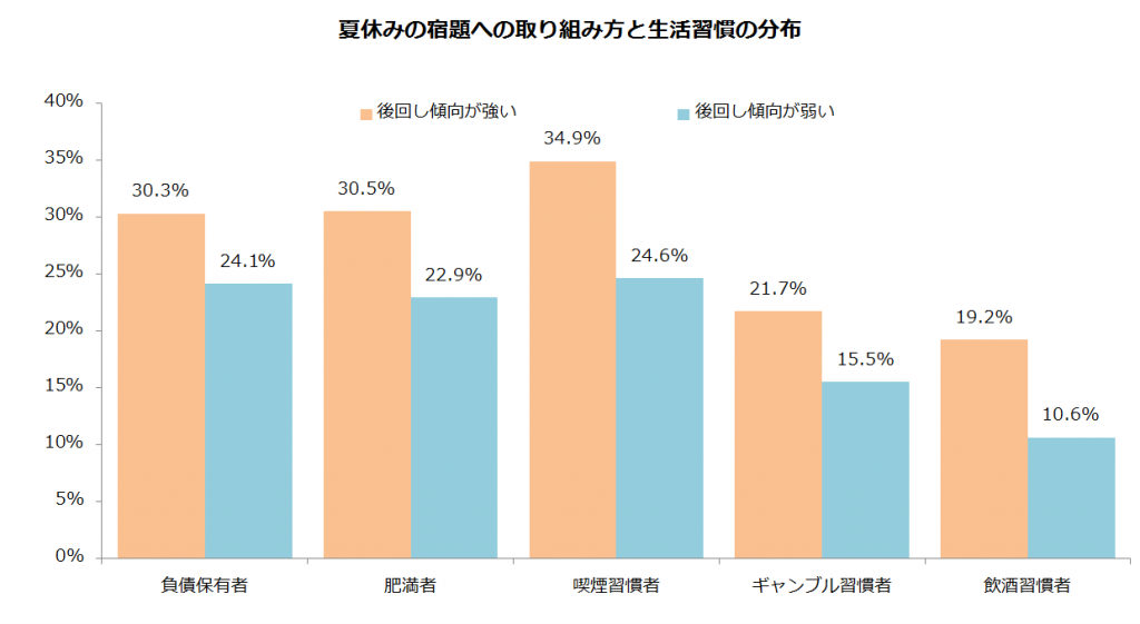 先延ばしの意味