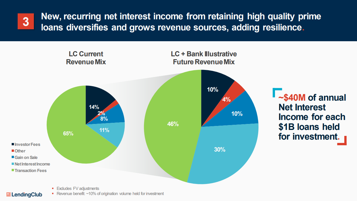 Lending ClubによるRadius Bankの買収